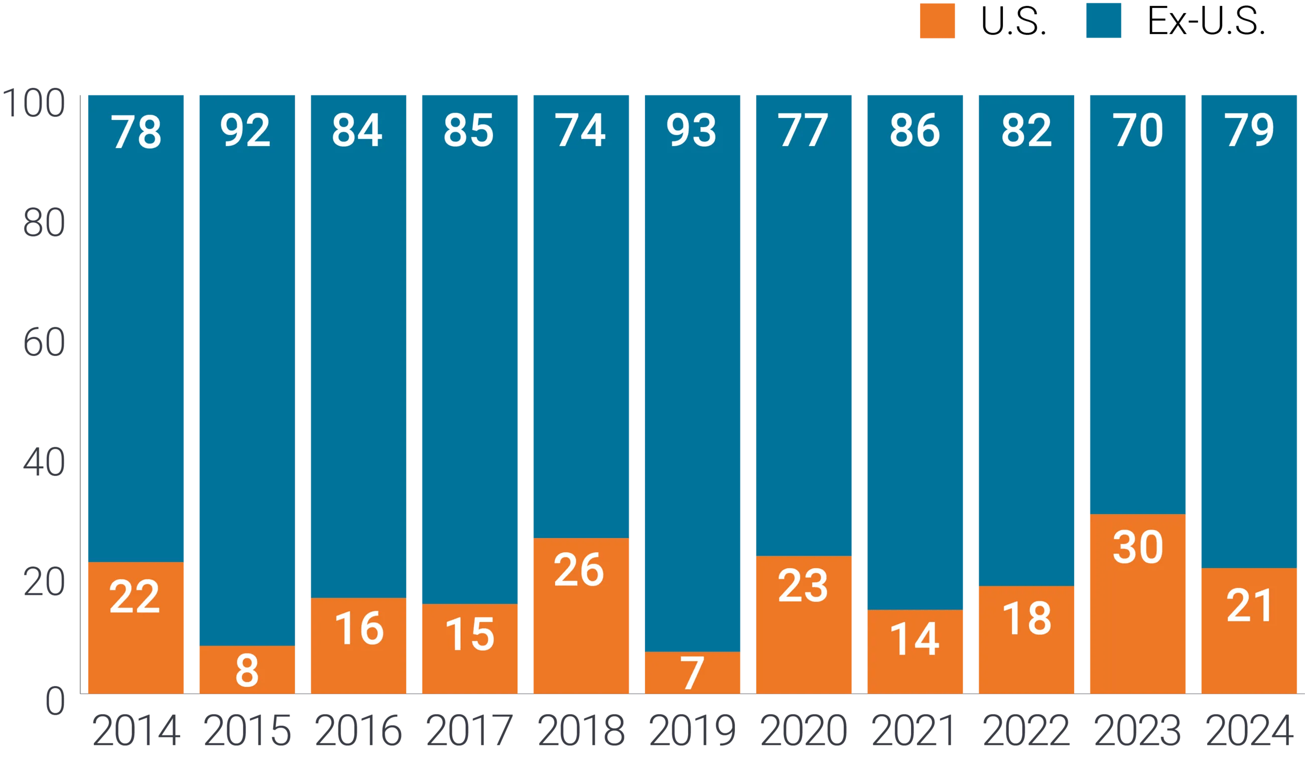Chart: Domicile of top 100 performing stocks (%)