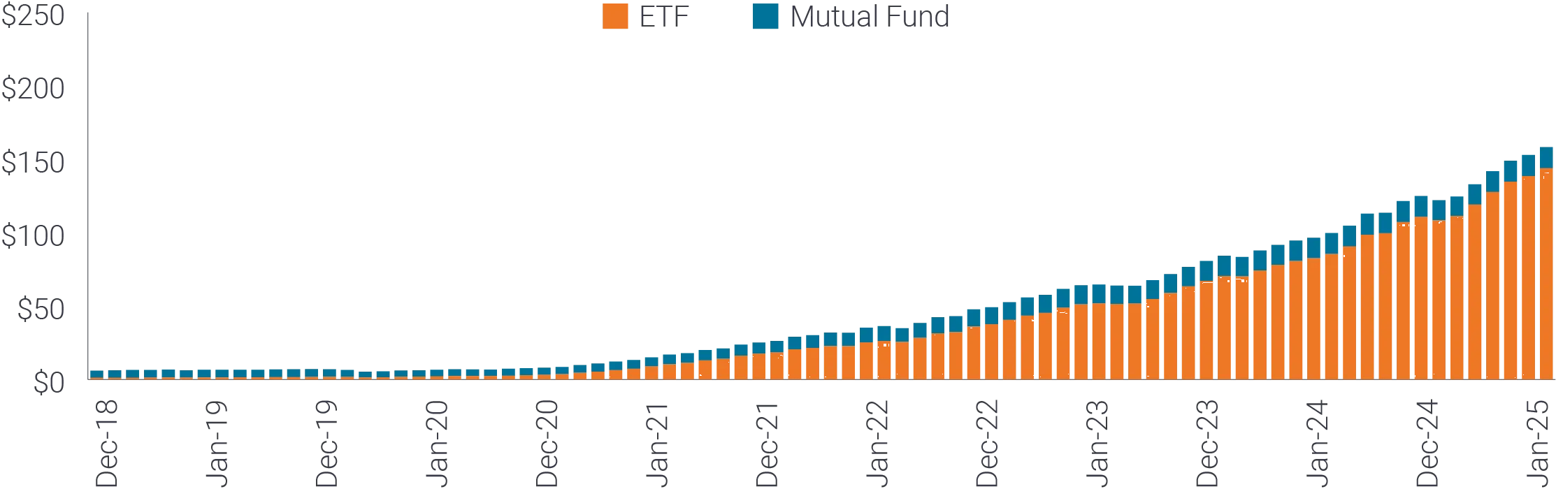 Growth of derivative income market showing ETF and mutual fund assets over time